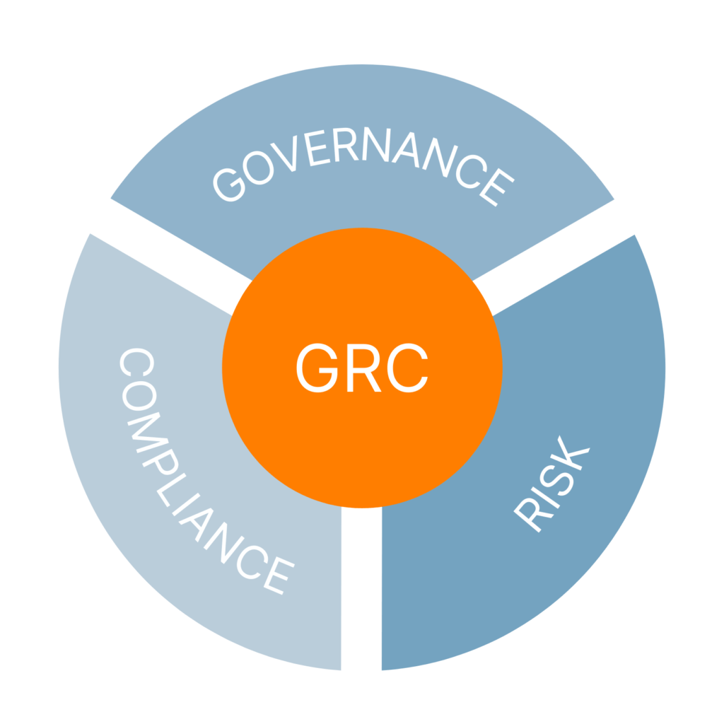 A wheel diagram illustrating GRC features three segments: Governance, Risk, and Compliance in shades of blue, surrounding a central orange circle labeled "GRC". Each segment emphasizes the importance of effective risk management solutions for businesses.