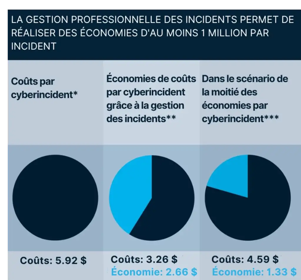 Infographie avec trois diagrammes circulaires illustrant les économies réalisées grâce à la gestion des cyberincidents. Premier : 5,92 $ de coûts, deuxième : 3,26 $ de coûts (2,66 $ d'économies), troisième : 4,59 $ de coûts (1,33 $ d'économies). Le titre met en avant plus d'un million d'économies par incident.