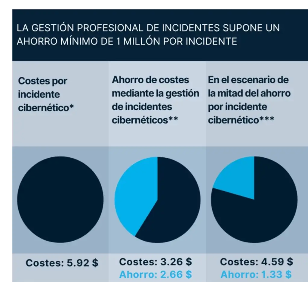 Infografía que destaca el impacto en los costos y la reputación de la gestión profesional de incidentes cibernéticos. Izquierda: Costo del incidente: $5.92. Centro: Costo reducido de $3.26, con un ahorro de $2.66. Derecha: Escenario con un ahorro del 50%: el costo es de $4.59, con un ahorro de $1.33, lo que mejora la reputación gracias a una gestión eficiente.