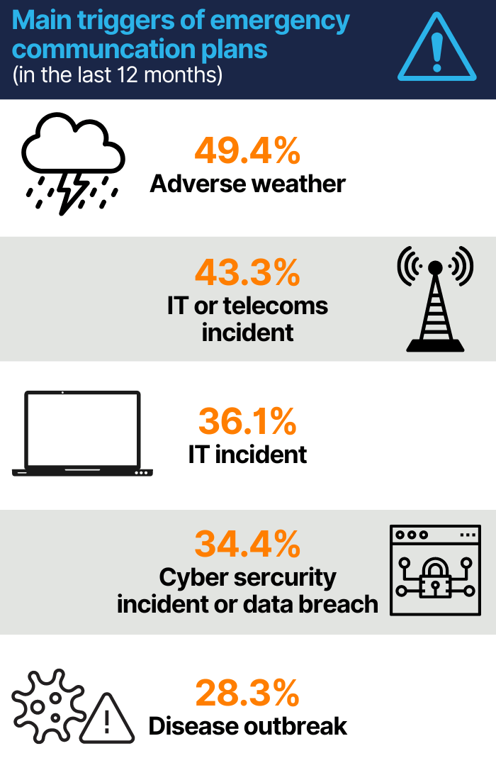 BCI Report 2023 On Crisis And Emergency Management Blog