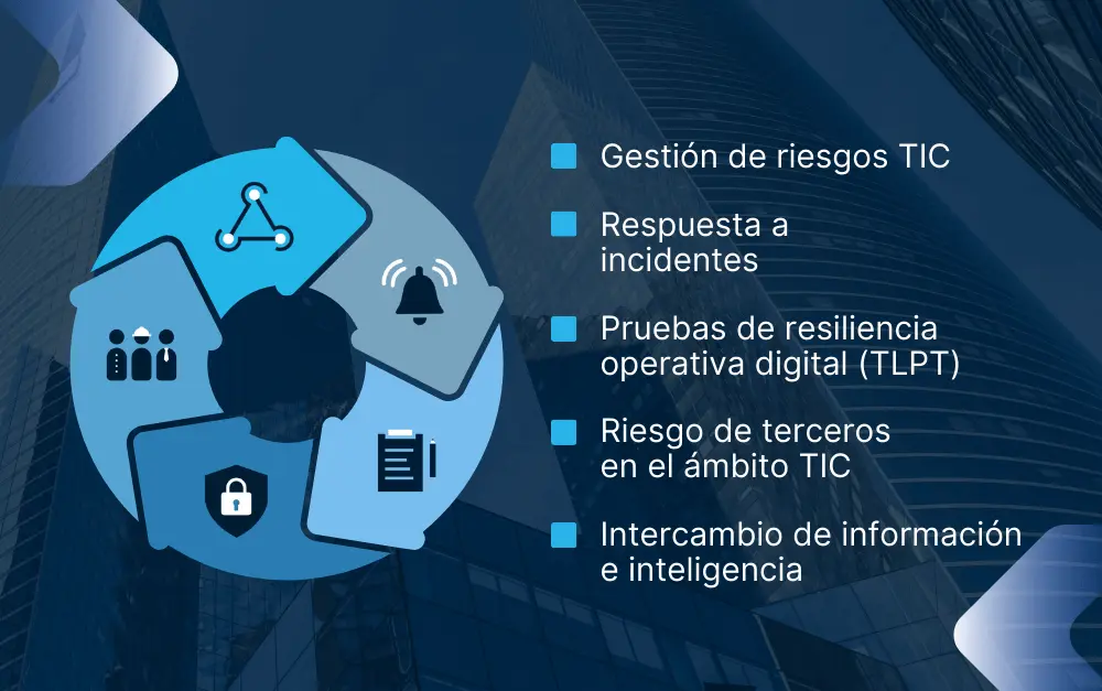 Infografía con un gráfico circular azul y gris, mostrando iconos de seguridad. A la derecha, los cinco temas clave: DORA, Gestión de riesgos TIC, Respuesta a incidentes, Pruebas TLPT y el intercambio de información sobre el riesgo de terceros TIC. Fondo de edificios.