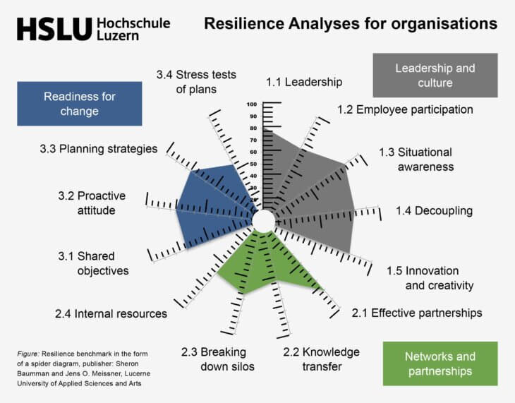 Build the three pillars of Business Resilience
