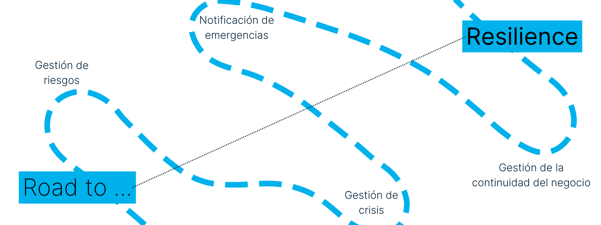 A dashed blue path connects labeled points: "Gestión de riesgos," "Notificación de emergencias," "Gestión de crisis" y "Gestión de la continuidad del negocio", guiando el F24 Experience Tour desde "Road to ..." hacia la resiliencia.