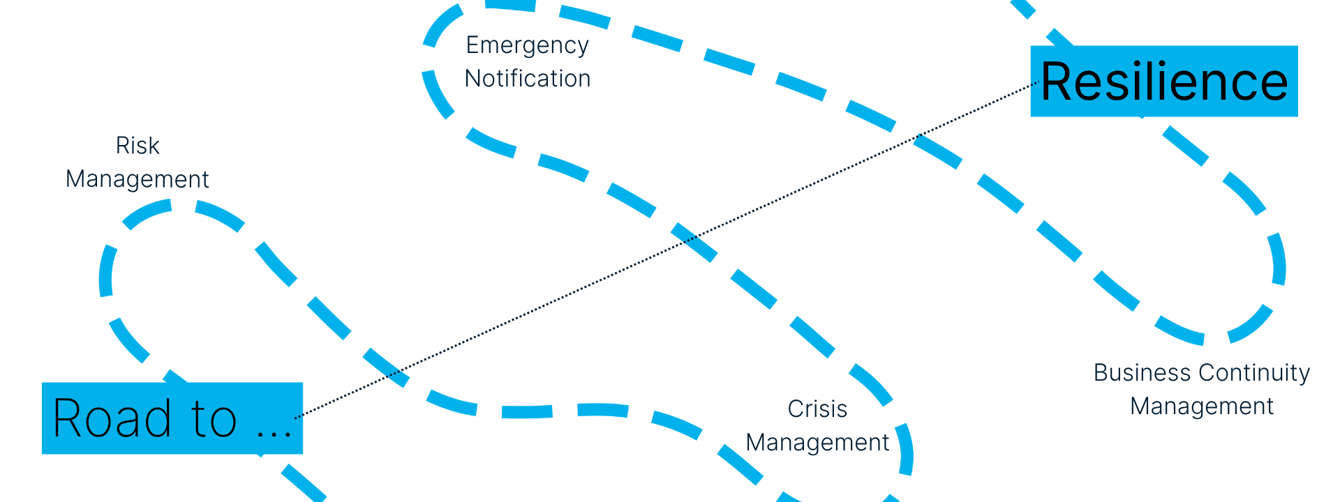A dashed blue path connects "Road to ..." and "Resilience," passing through Risk Management, Emergency Notification, Crisis Management, and Business Continuity Management on a light background—showcasing the F24 Experience Tour journey.