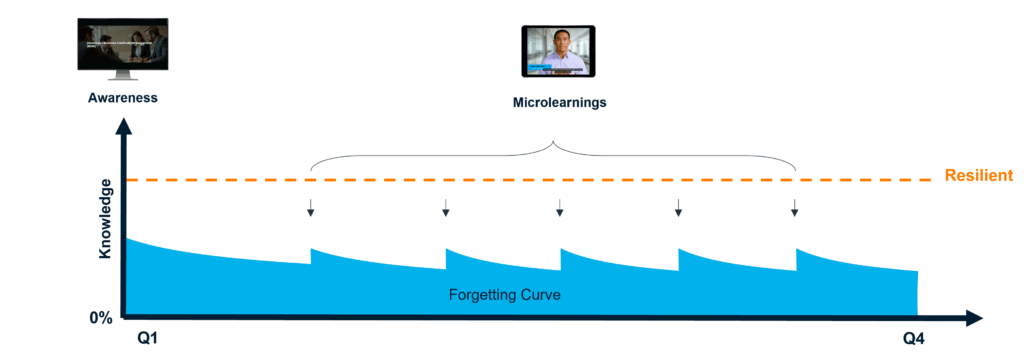 Graph showing knowledge retention over time: X-axis – quarters Q1 to Q4, Y-axis – knowledge from 0% upward. "Forgetting Curve" dips are restored by "Microlearnings," leading to "Resilient" knowledge. "Awareness" and "Microlearnings" depicted as images.
