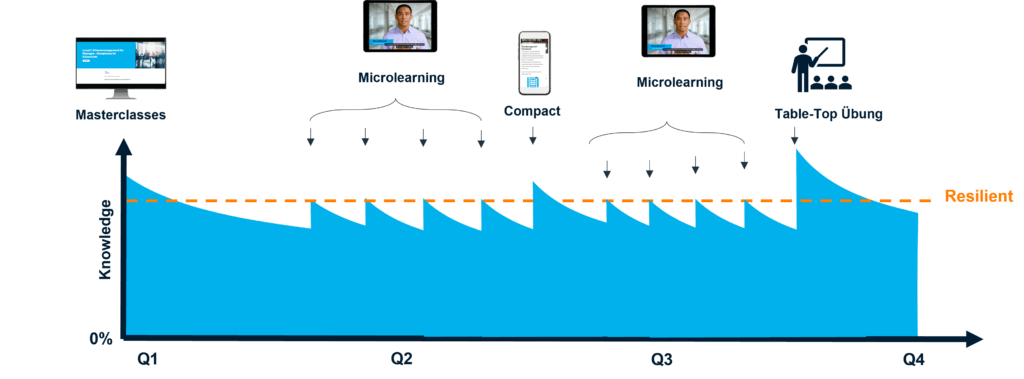 Timeline showing knowledge retention strategies. It includes masterclasses, microlearning, compact sessions, and table-top Q&A in quarters Q1 to Q4. The curve shows increasing resilience, with spikes corresponding to learning activities.