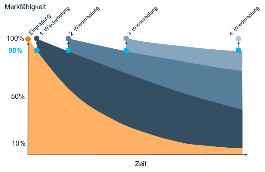 Graph depicting Ebbinghaus's forgetting curve with repetitions. The y-axis represents retention and the x-axis time. The curve shows declining retention after initial exposure, with improvements after each of four repetitions. Text in German.