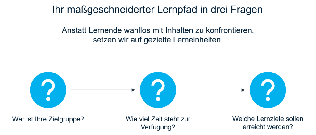 Infografik mit drei Kreisen, jeweils mit einem Fragezeichen darin, für die E-Learning für jeden Bedarf. Unter den Kreisen stehen die Fragen: „Wer ist Ihre Zielgruppe?“, „Wie viel Zeit steht zur Verfügung?“ und „Welche Lernziele sollen erreicht werden?“.