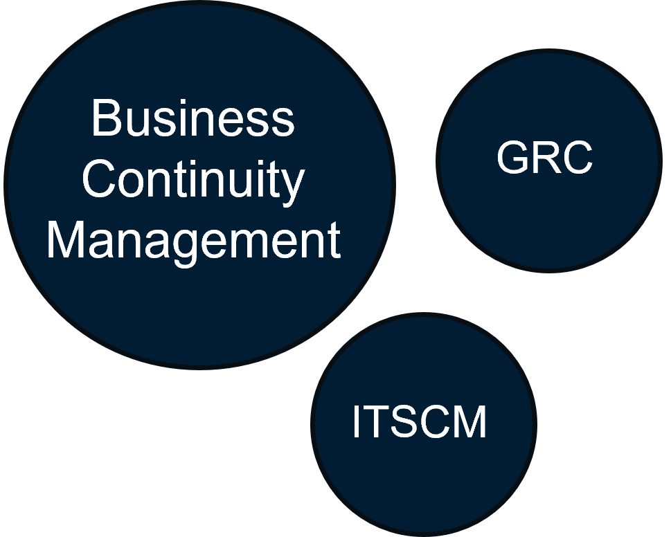 Three navy blue circles labeled "Business Continuity Management," "GRC," and "ITSCM," with the "Business Continuity Management" circle being the largest.