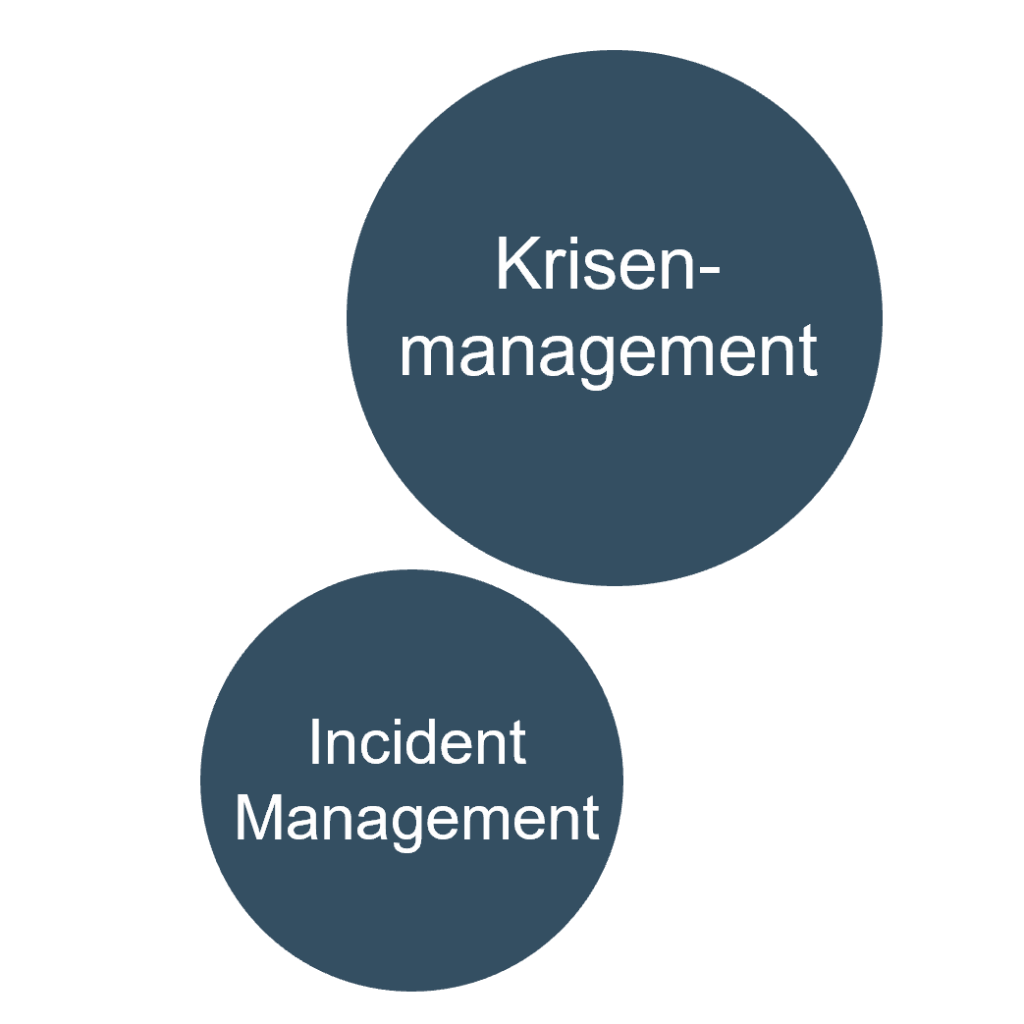 Two overlapping circles: a large one labeled "Krisenmanagement" and a smaller one labeled "Incident Management." The circles represent a relationship between crisis management and incident management.