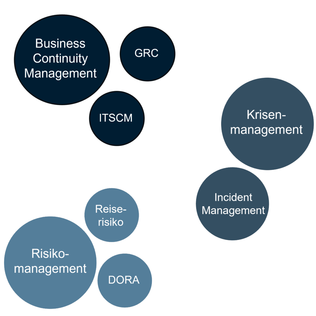 A cluster of labeled circles shows related terms: “Business Continuity Management,” “GRC,” and “ITSCM” in one group; “Krisenmanagement,” “Incident Management;” and “Risikomanagement,” “Reiserisiko,” “DORA” in others.