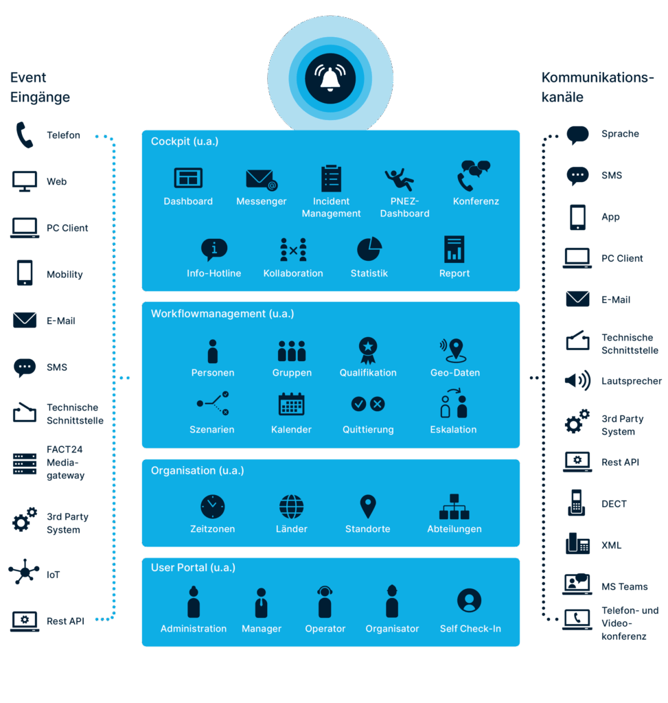 Infographic showing an event management system, including scenarios like Terroranschlag. It features sections for Cockpit, Workflow Management, Organisation, and User Portal, each listing relevant functions with icons for various communication channels on the right.
