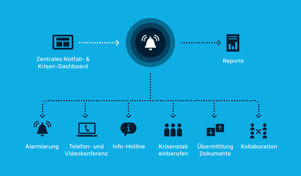 A blue diagram shows a central emergency dashboard icon linked to alerts, phone/video calls, hotline, crisis team, document sharing, collaboration, and report generation—illustrating how to Krisen und Produktrückruf managen.