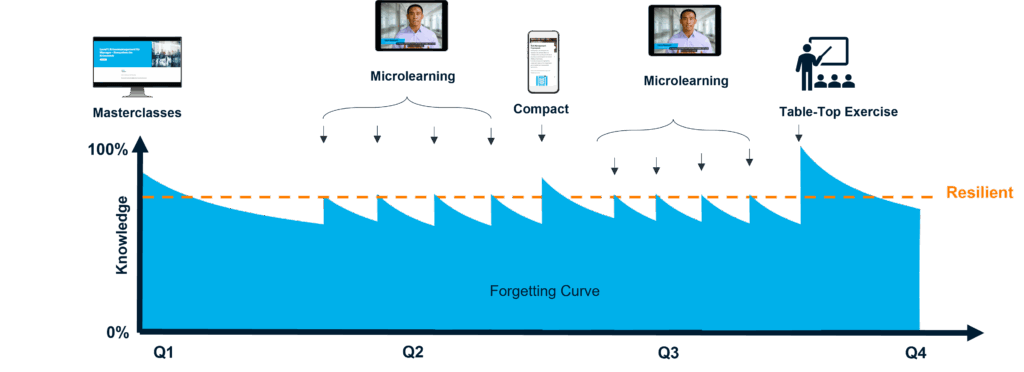 A graph shows knowledge retention over time, with masterclasses, microlearning, and table-top exercises reducing the forgetting curve and helping maintain resilient knowledge from Q1 to Q4.