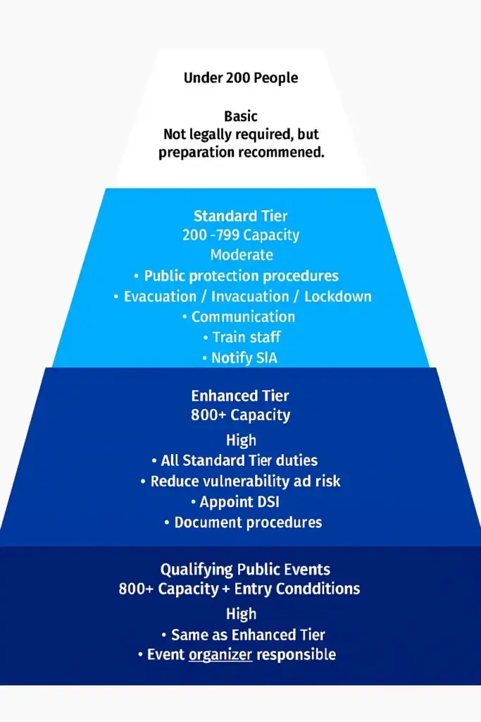 A pyramid diagram showing four tiers of event safety requirements by attendee capacity: under 200 (basic), 200-799 (standard), 800+ (enhanced), and qualifying public events 800+ (highest tier with organizer responsible).