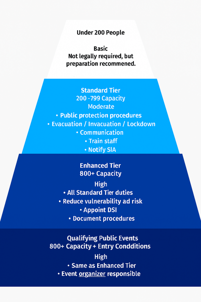 A pyramid diagram showing four tiers of event safety requirements by attendee capacity: under 200 (basic), 200-799 (standard), 800+ (enhanced), and qualifying public events 800+ (highest tier with organizer responsible).