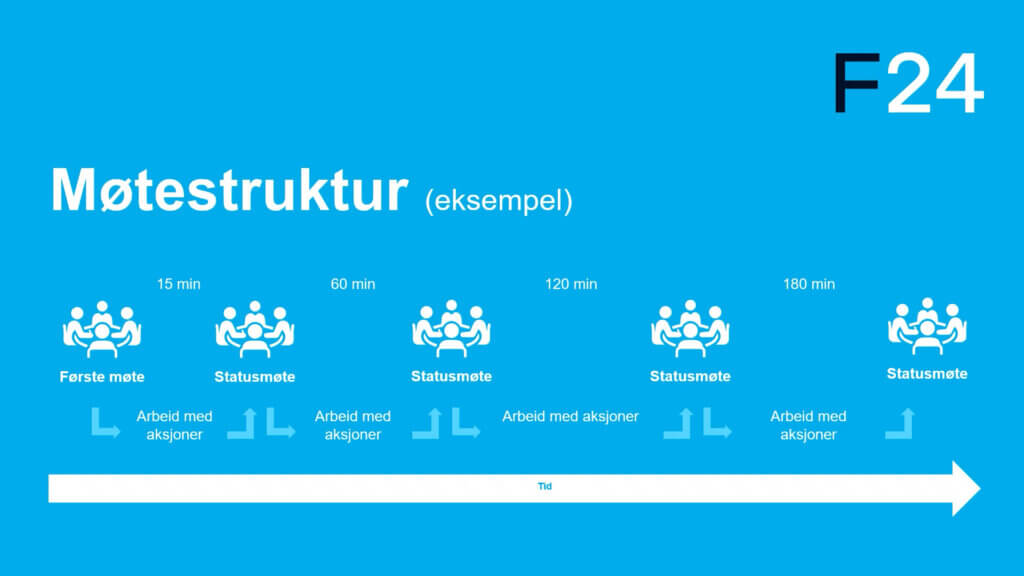 Diagram titled "Møtestruktur (eksempel)" showing a timeline with icons for meetings, work periods, and effektiv varsling. Steps: Første møte (15 min), Statusmøte (60, 120, 180 min) with "Arbeid med aksjoner" between. Large "F24" in top right. Blue background.