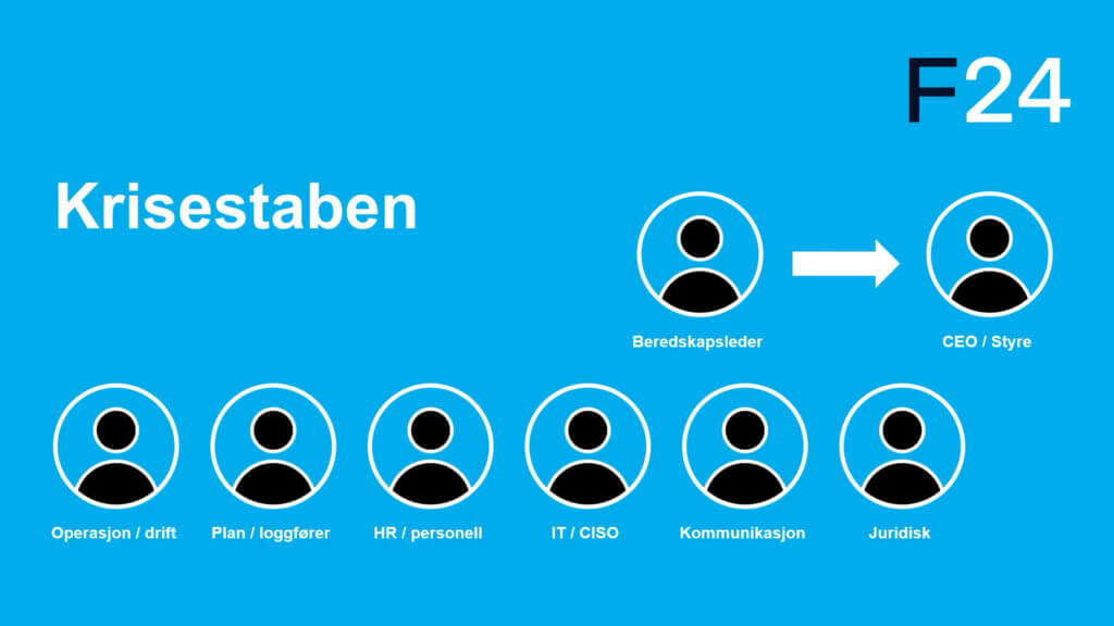 Organizational chart for a crisis team with labeled roles: CEO/board, crisis leader, operations, planning/logging, HR/personnel, IT/CISO, communications, and legal. "Krisestaben" in large text on a blue background highlights effektiv varsling.