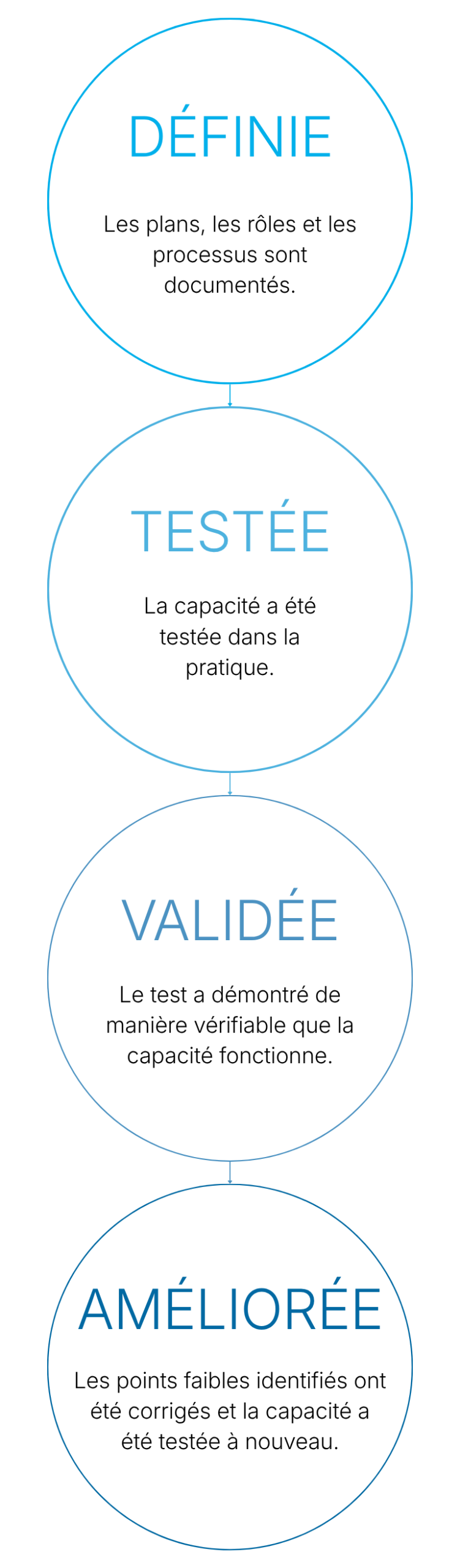 A vertical flowchart in French with four circles: DÉFINIE, TESTÉE, VALIDÉE, AMÉLIORÉE. Each has a brief description of steps for documenting, testing, verifying, and improving a process.