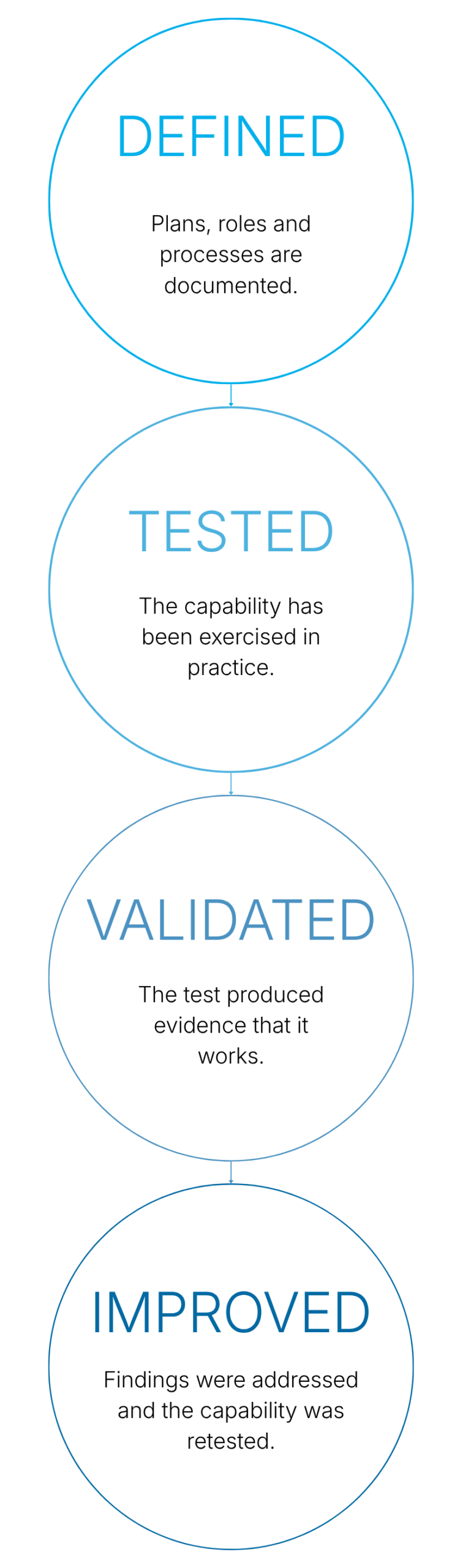 A vertical flowchart with four stages: Defined, Tested, Validated, and Improved. Each stage includes a brief description, showing a process of documenting, testing, validating, and improving a capability to enhance Crisis Readiness.