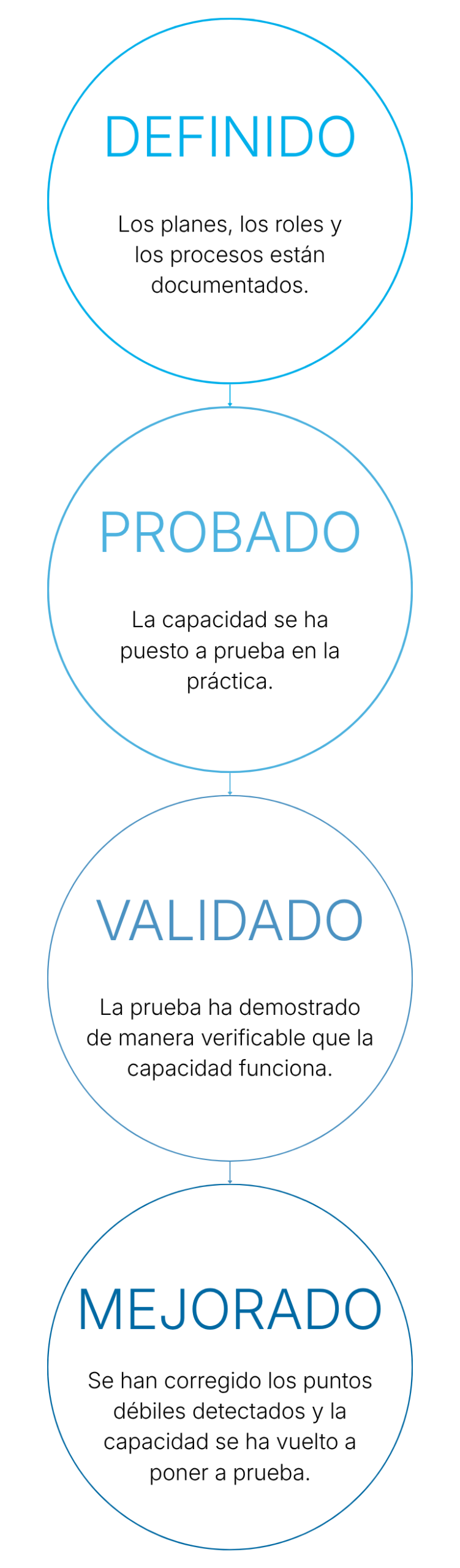 Four blue-rimmed circles with Spanish text: Definido, Probado, Validado, Mejorado, each describing steps for process improvement. White background, simple layout, each circle contains a short explanation.
